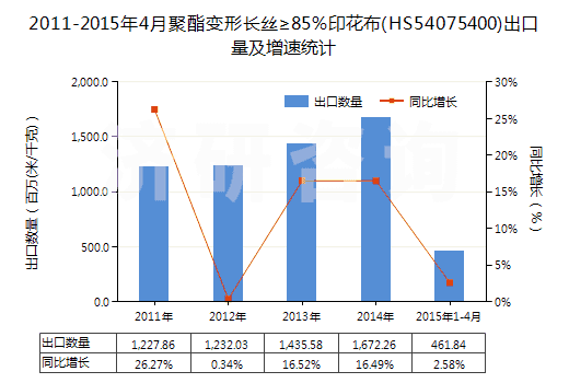2011-2015年4月聚酯變形長(zhǎng)絲≥85％印花布(HS54075400)出口量及增速統(tǒng)計(jì)